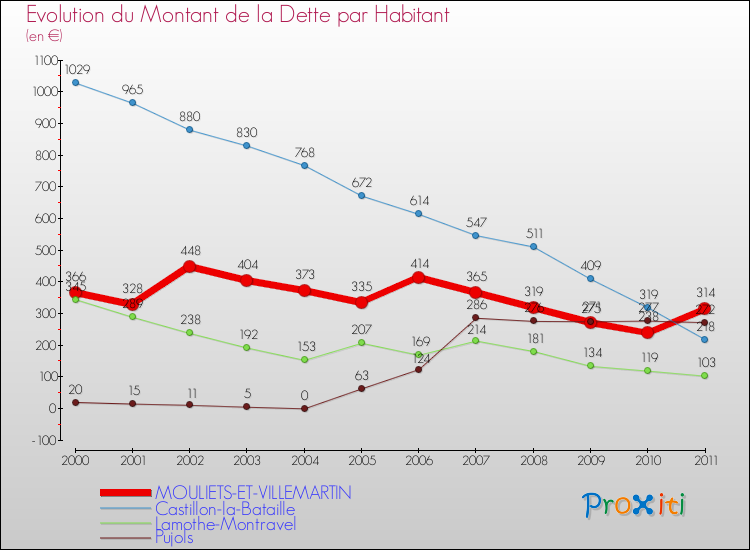 Evolution de la dette par habitant pour la commune de MOULIETS-ET-VILLEMARTIN et les communes proches Comparaison de la dette par habitant pour MOULIETS-ET-VILLEMARTIN et les communes voisines