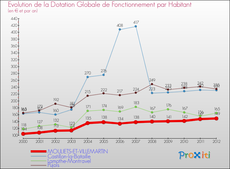 Evolution et montant de la dotation globale de fonctionnement par Habitant pour MOULIETS-ET-VILLEMARTIN et les communes proches Comparaison des dotations globales de fonctionnement par habitant pour MOULIETS-ET-VILLEMARTIN et les communes voisines