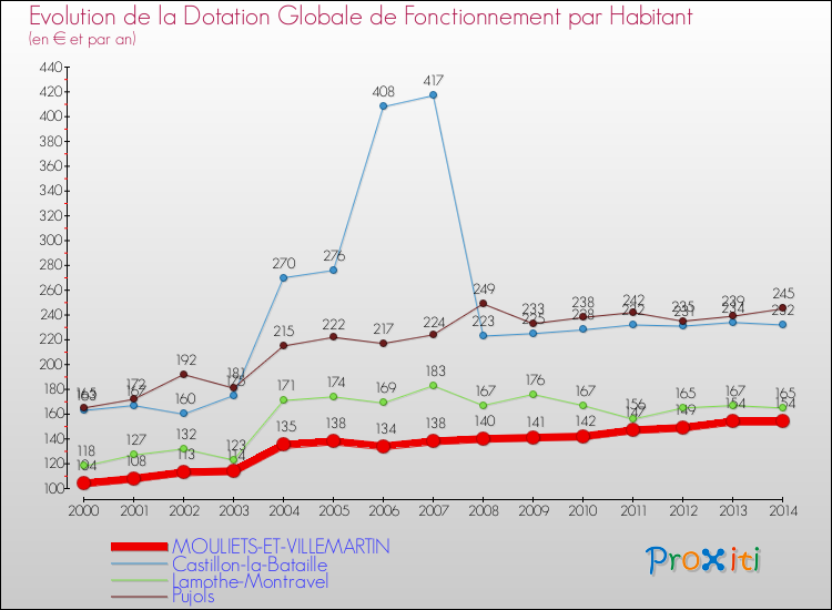 Evolution et montant de la dotation globale de fonctionnement par Habitant pour MOULIETS-ET-VILLEMARTIN et les communes proches de 2000 à 2014. Comparaison des dotations globales de fonctionnement par habitant pour MOULIETS-ET-VILLEMARTIN et les communes voisines de 2000 à 2014.