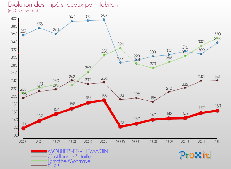 Evolution et montant des impôts locaux par Habitant pour MOULIETS-ET-VILLEMARTIN et les communes proches Comparaison des impôts locaux par habitant pour MOULIETS-ET-VILLEMARTIN et les communes voisines