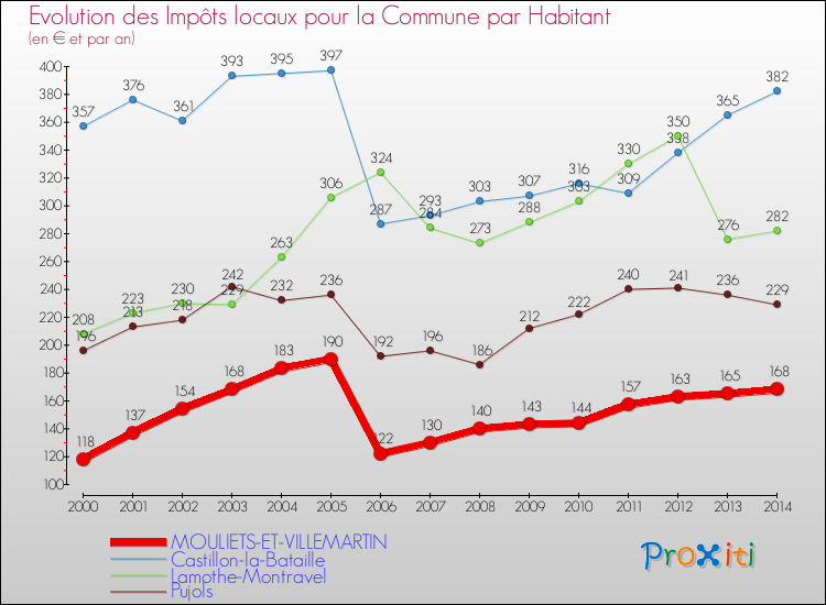 Comparaison des impôts locaux par habitant pour MOULIETS-ET-VILLEMARTIN et les communes voisines de 2000 à 2014