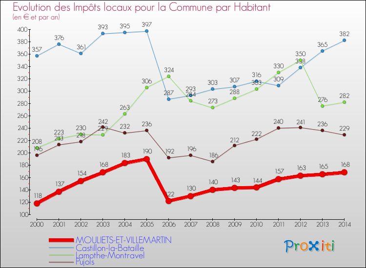 Evolution et montant des impôts locaux par Habitant pour MOULIETS-ET-VILLEMARTIN et les communes proches de 2000 à 2014 Comparaison des impôts locaux par habitant pour MOULIETS-ET-VILLEMARTIN et les communes voisines de 2000 à 2014