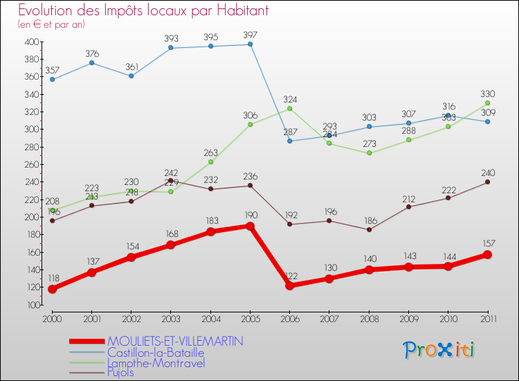 Evolution et montant des impôts locaux par Habitant pour MOULIETS-ET-VILLEMARTIN et les communes proches Comparaison des impôts locaux par habitant pour MOULIETS-ET-VILLEMARTIN et les communes voisines