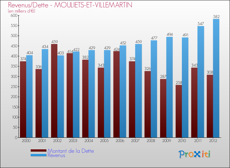 Evolution comparée de la dette et des revenus pour la commune de MOULIETS-ET-VILLEMARTIN de 2000 à 2012 Comparaison de la dette et des revenus pour MOULIETS-ET-VILLEMARTIN de 2000 à 2012