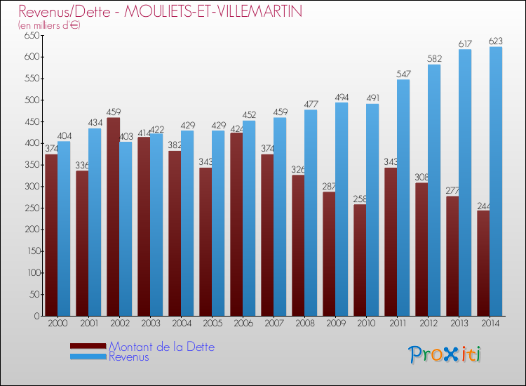 Evolution comparée de la dette et des revenus pour la commune de MOULIETS-ET-VILLEMARTIN de 2000 à 2014 Comparaison de la dette et des revenus pour MOULIETS-ET-VILLEMARTIN de 2000 à 2014