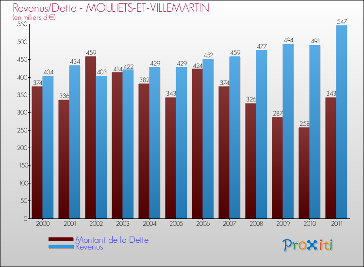 Evolution comparée de la dette et des revenus pour la commune de MOULIETS-ET-VILLEMARTIN de 2000 à 2011 Comparaison de la dette et des revenus pour MOULIETS-ET-VILLEMARTIN de 2000 à 2011
