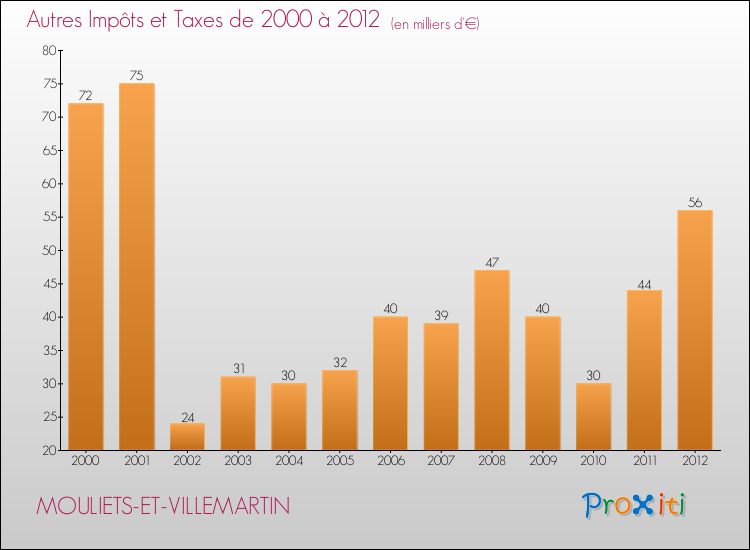 Evolution du montant des autres Impôts et Taxes pour MOULIETS-ET-VILLEMARTIN de 2000 à 2012