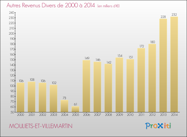 Evolution du montant des autres Revenus Divers pour MOULIETS-ET-VILLEMARTIN de 2000 à 2014