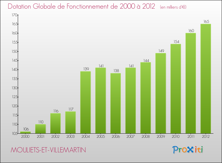 Evolution du montant de la Dotation Globale de Fonctionnement pour MOULIETS-ET-VILLEMARTIN de 2000 à 2012