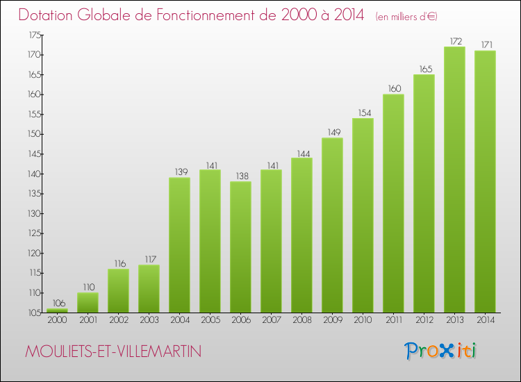 Evolution du montant de la Dotation Globale de Fonctionnement pour MOULIETS-ET-VILLEMARTIN de 2000 à 2014