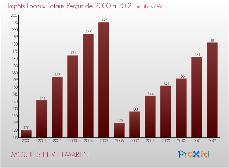 Evolution des Impôts Locaux pour MOULIETS-ET-VILLEMARTIN de 2000 à 2012