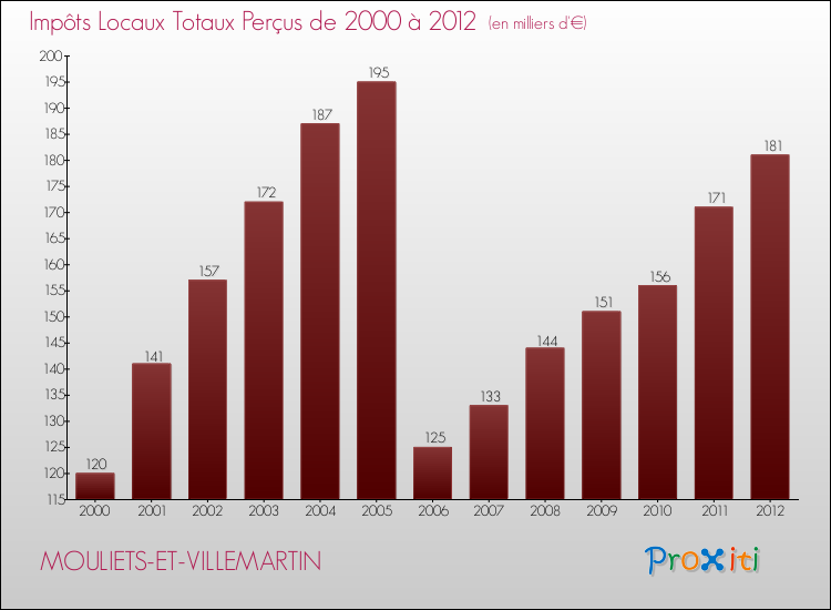Evolution des Impôts Locaux pour la commune de MOULIETS-ET-VILLEMARTIN de 2000 à 2012 Evolution des Impôts Locaux pour MOULIETS-ET-VILLEMARTIN de 2000 à 2012
