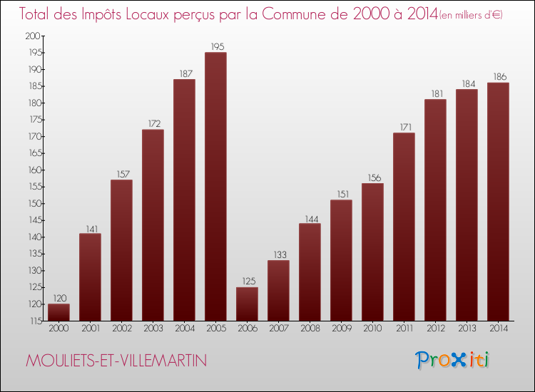 Evolution des Impôts Locaux pour la commune de MOULIETS-ET-VILLEMARTIN de 2000 à 2014 Evolution des Impôts Locaux pour MOULIETS-ET-VILLEMARTIN de 2000 à 2014