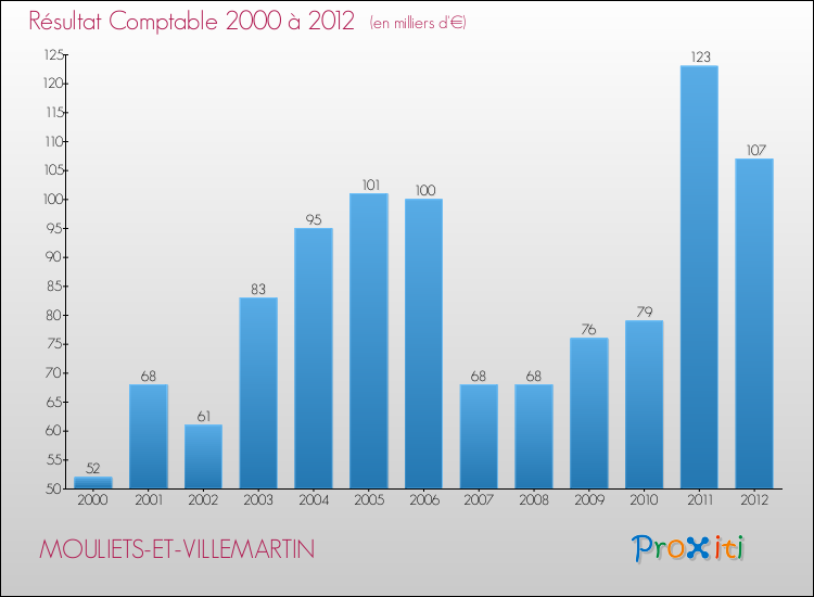 Evolution du résultat comptable pour la commune de MOULIETS-ET-VILLEMARTIN de 2000 à 2012 Evolution du résultat comptable pour MOULIETS-ET-VILLEMARTIN de 2000 à 2012