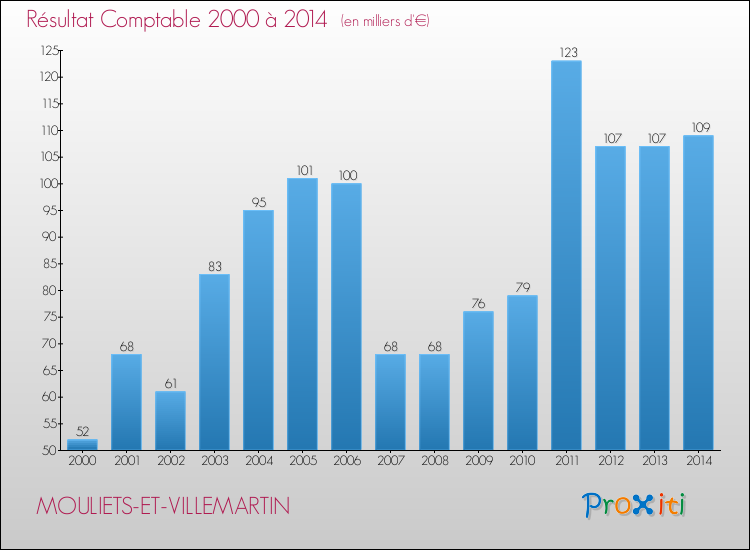 Evolution du résultat comptable pour la commune de MOULIETS-ET-VILLEMARTIN de 2000 à 2014 Evolution du résultat comptable pour MOULIETS-ET-VILLEMARTIN de 2000 à 2014