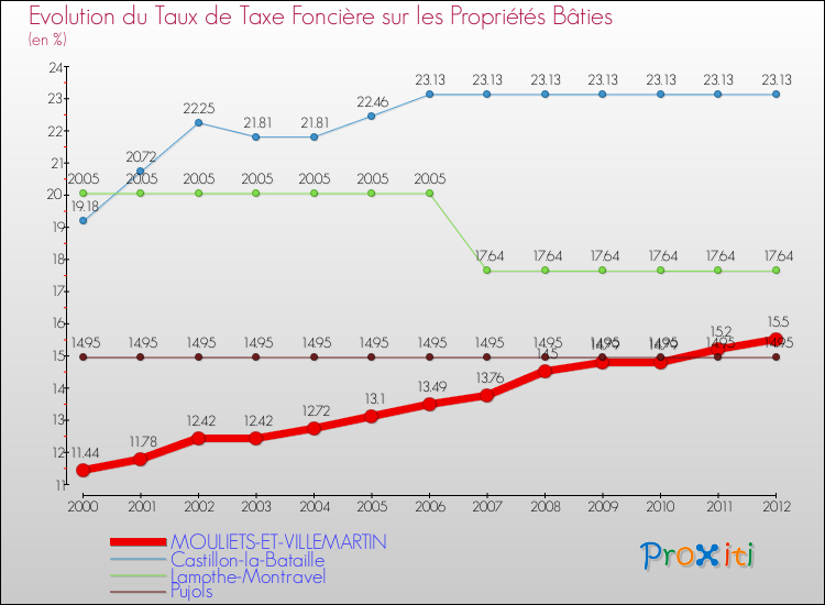 Comparaison des taux de taxe foncière sur le bati pour MOULIETS-ET-VILLEMARTIN et les communes voisines de 2000 à 2012
