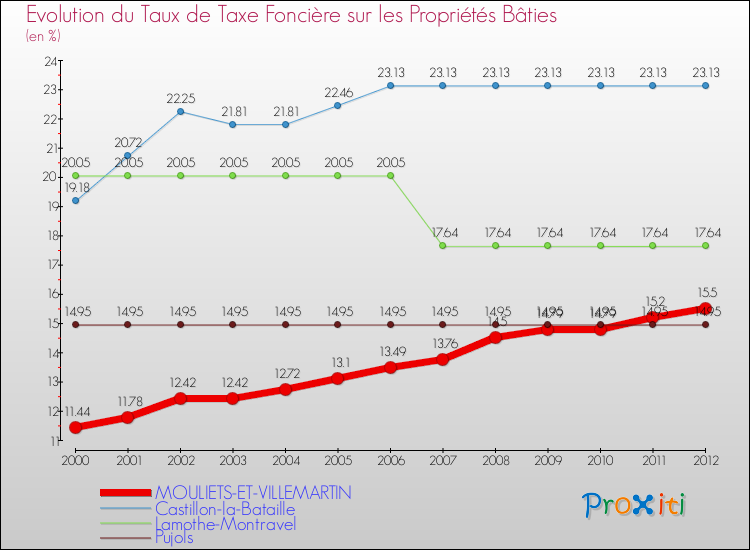 Evolution du taux de la taxe foncière sur le bati pour MOULIETS-ET-VILLEMARTIN et les communes proches de 2000 à 2012 Comparaison des taux de taxe foncière sur le bati pour MOULIETS-ET-VILLEMARTIN et les communes voisines de 2000 à 2012