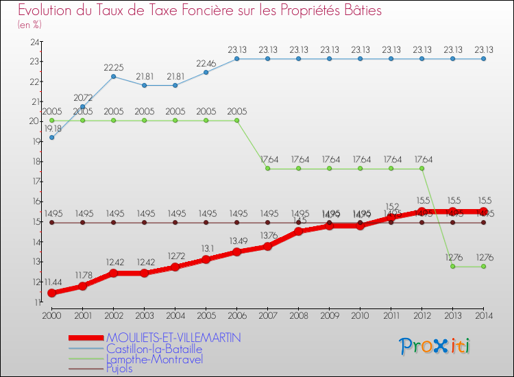 Evolution du taux de la taxe foncière sur le bati pour MOULIETS-ET-VILLEMARTIN et les communes proches de 2000 à 2014 Comparaison des taux de taxe foncière sur le bati pour MOULIETS-ET-VILLEMARTIN et les communes voisines de 2000 à 2014