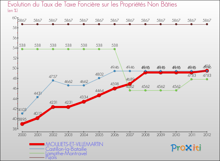 Evolution du taux de la taxe foncière sur les immeubles et terrains non batis pour MOULIETS-ET-VILLEMARTIN et les communes proches de 2000 à 2012 Comparaison des taux de la taxe foncière sur les immeubles et terrains non batis pour MOULIETS-ET-VILLEMARTIN et les communes voisines de 2000 à 2012