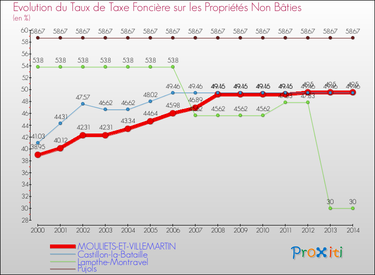 Evolution du taux de la taxe foncière sur les immeubles et terrains non batis pour MOULIETS-ET-VILLEMARTIN et les communes proches de 2000 à 2014 Comparaison des taux de la taxe foncière sur les immeubles et terrains non batis pour MOULIETS-ET-VILLEMARTIN et les communes voisines de 2000 à 2014