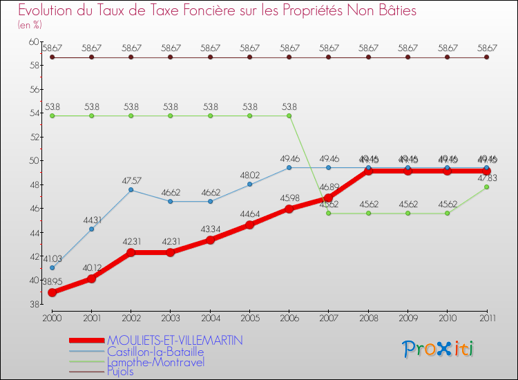Evolution du taux de la taxe foncière sur les immeubles et terrains non batis pour MOULIETS-ET-VILLEMARTIN et les communes proches Comparaison des taux de la taxe foncière sur les immeubles et terrains non batis pour MOULIETS-ET-VILLEMARTIN et les communes voisines