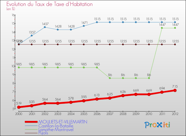 Evolution du taux de la taxe d'habitation pour MOULIETS-ET-VILLEMARTIN et les communes proches Comparaison des taux de la taxe d'habitation pour MOULIETS-ET-VILLEMARTIN et les communes voisines