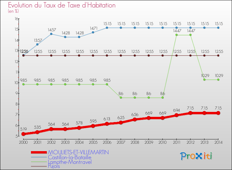Evolution du taux de la taxe d'habitation pour MOULIETS-ET-VILLEMARTIN et les communes proches de 2000 à 2014 Comparaison des taux de la taxe d'habitation pour MOULIETS-ET-VILLEMARTIN et les communes voisines de 2000 à 2014