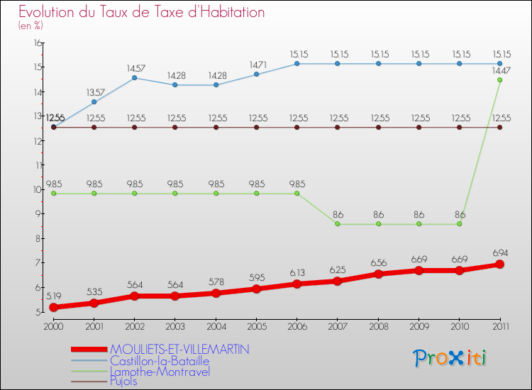 Evolution du taux de la taxe d'habitation pour MOULIETS-ET-VILLEMARTIN et les communes proches Comparaison des taux de la taxe d'habitation pour MOULIETS-ET-VILLEMARTIN et les communes voisines