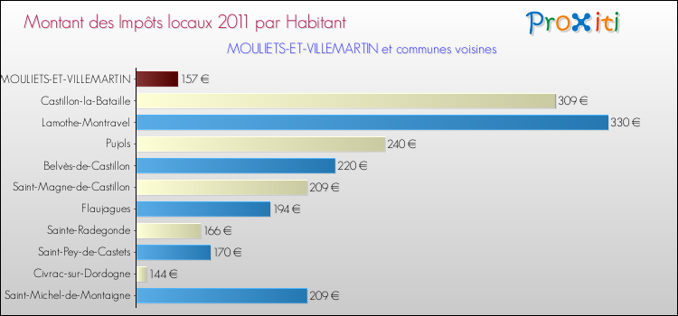 Comparaison des impôts locaux par habitant pour MOULIETS-ET-VILLEMARTIN et les communes voisines