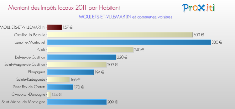 Montant des impôts locaux par Habitant pour MOULIETS-ET-VILLEMARTIN et les communes proches Comparaison des impôts locaux par habitant pour MOULIETS-ET-VILLEMARTIN et les communes voisines
