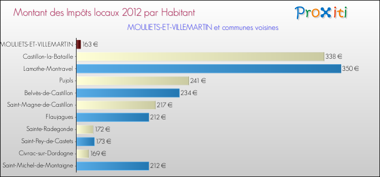 Montant des impôts locaux par Habitant pour MOULIETS-ET-VILLEMARTIN et les communes proches Comparaison des impôts locaux par habitant pour MOULIETS-ET-VILLEMARTIN et les communes voisines