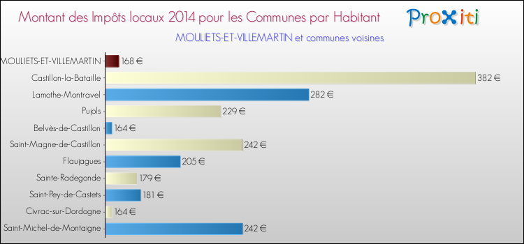 Montant des impôts locaux par Habitant pour MOULIETS-ET-VILLEMARTIN et les communes proches en 2014 Comparaison des impôts locaux par habitant pour MOULIETS-ET-VILLEMARTIN et les communes voisines en 2014