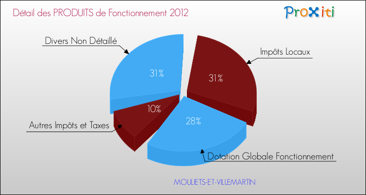 Budget de Fonctionnement 2012 pour la commune de MOULIETS-ET-VILLEMARTIN