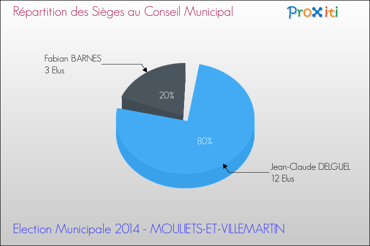 Elections Municipales 2014 - Répartition des élus au conseil municipal entre les listes à l'issue du 1er Tour pour la commune de MOULIETS-ET-VILLEMARTIN
