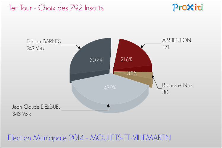 Résultats par rapport aux inscrits au 1er Tour des Elections Municipales 2014 de la commune de MOULIETS-ET-VILLEMARTIN Elections Municipales 2014 - Résultats par rapport aux inscrits au 1er Tour pour la commune de MOULIETS-ET-VILLEMARTIN
