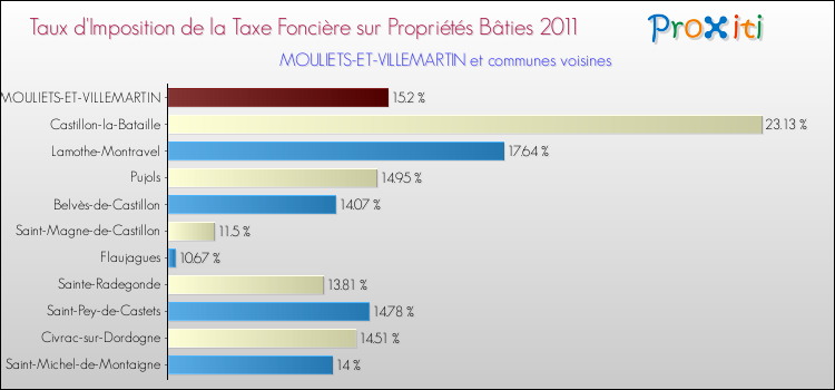 Taux d'imposition de la taxe foncière sur le bati 2011 pour MOULIETS-ET-VILLEMARTIN et les communes proches Comparaison des taux d'imposition de la taxe foncière sur le bati 2011 pour MOULIETS-ET-VILLEMARTIN et les communes voisines