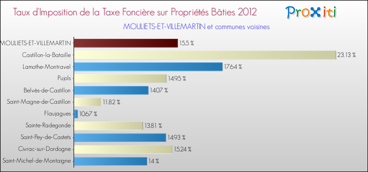 Comparaison des taux d'imposition de la taxe foncière sur le bati 2012 pour MOULIETS-ET-VILLEMARTIN et les communes voisines