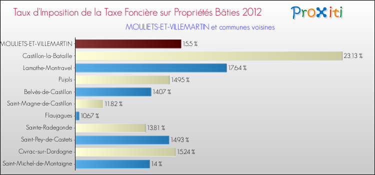 Taux d'imposition de la taxe foncière sur le bati 2012 pour MOULIETS-ET-VILLEMARTIN et les communes proches Comparaison des taux d'imposition de la taxe foncière sur le bati 2012 pour MOULIETS-ET-VILLEMARTIN et les communes voisines