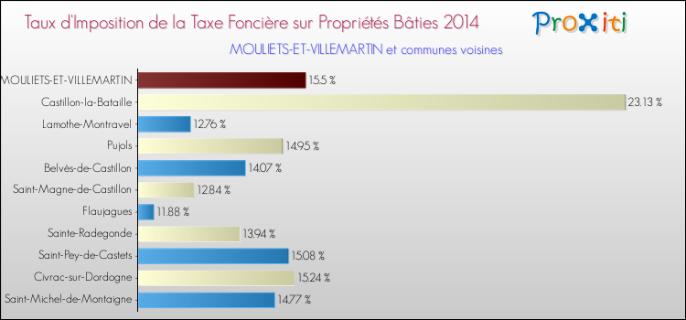 Comparaison des taux d'imposition de la taxe foncière sur le bati 2014 pour MOULIETS-ET-VILLEMARTIN et les communes voisines
