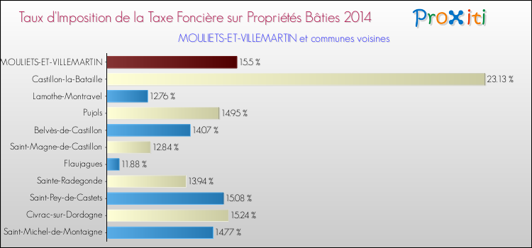 Taux d'imposition de la taxe foncière sur le bati 2014 pour MOULIETS-ET-VILLEMARTIN et les communes proches Comparaison des taux d'imposition de la taxe foncière sur le bati 2014 pour MOULIETS-ET-VILLEMARTIN et les communes voisines
