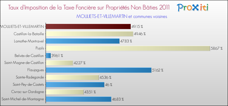 Taux d'imposition de la taxe foncière sur les immeubles et terrains non batis 2011 pour MOULIETS-ET-VILLEMARTIN et les communes proches Comparaison des taux d'imposition de la taxe foncière sur les immeubles et terrains non batis 2011 pour MOULIETS-ET-VILLEMARTIN et les communes voisines