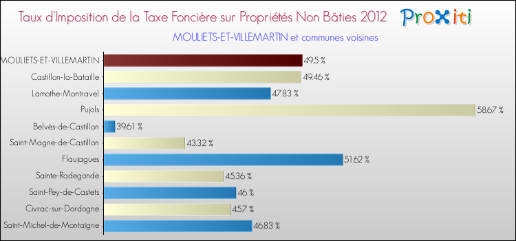 Comparaison des taux d'imposition de la taxe foncière sur les immeubles et terrains non batis 2012 pour MOULIETS-ET-VILLEMARTIN et les communes voisines