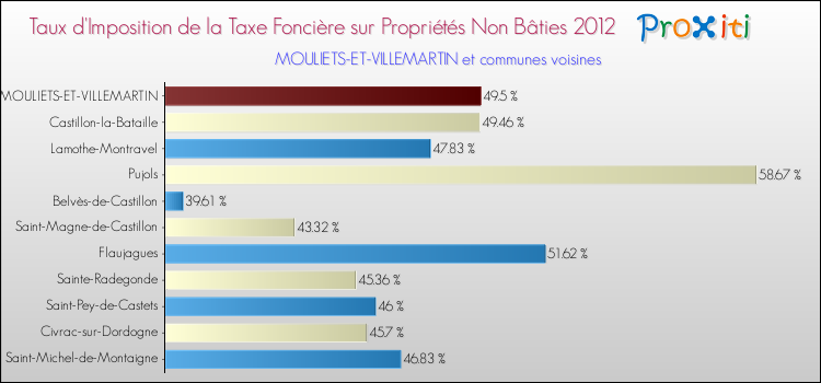 Taux d'imposition de la taxe foncière sur les immeubles et terrains non batis 2012 pour MOULIETS-ET-VILLEMARTIN et les communes proches Comparaison des taux d'imposition de la taxe foncière sur les immeubles et terrains non batis 2012 pour MOULIETS-ET-VILLEMARTIN et les communes voisines