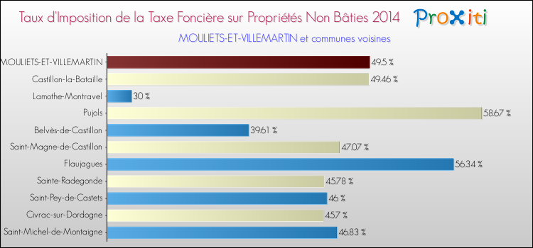 Taux d'imposition de la taxe foncière sur les immeubles et terrains non batis 2014 pour MOULIETS-ET-VILLEMARTIN et les communes proches Comparaison des taux d'imposition de la taxe foncière sur les immeubles et terrains non batis 2014 pour MOULIETS-ET-VILLEMARTIN et les communes voisines