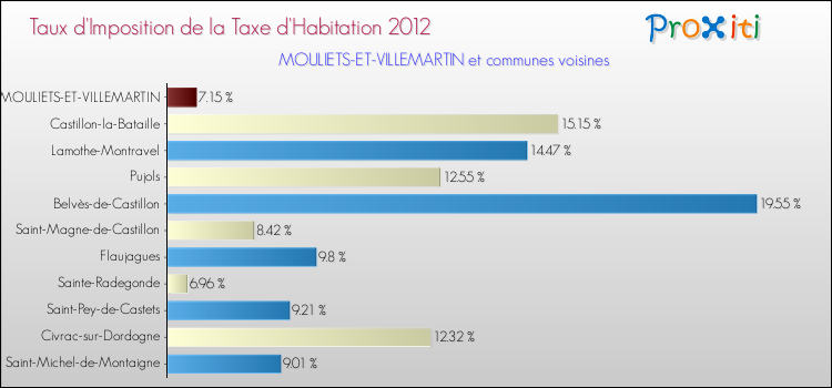 Comparaison des taux d'imposition de la taxe d'habitation 2012 pour MOULIETS-ET-VILLEMARTIN et les communes voisines