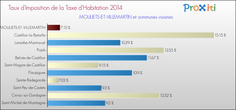 Taux d'imposition de la taxe d'habitation 2014 pour MOULIETS-ET-VILLEMARTIN et les communes proches Comparaison des taux d'imposition de la taxe d'habitation 2014 pour MOULIETS-ET-VILLEMARTIN et les communes voisines