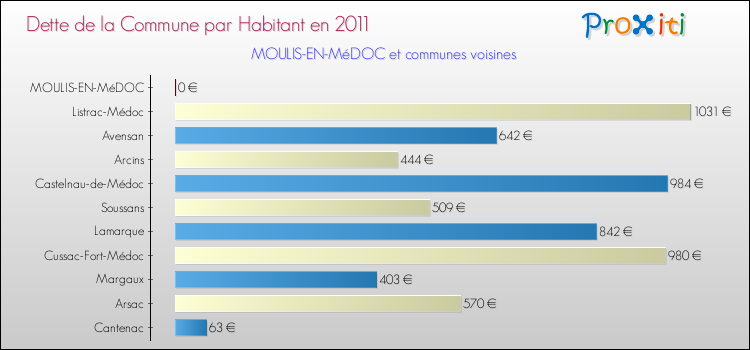Dette par habitant de la commune en 2011 pour MOULIS-EN-MéDOC et les communes proches Comparaison de la dette par habitant de la commune en 2011 pour MOULIS-EN-MéDOC et les communes voisines
