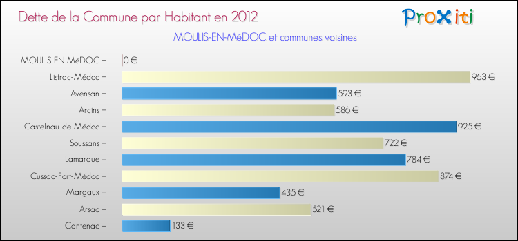 Dette par habitant de la commune en 2012 pour MOULIS-EN-MéDOC et les communes proches Comparaison de la dette par habitant de la commune en 2012 pour MOULIS-EN-MéDOC et les communes voisines