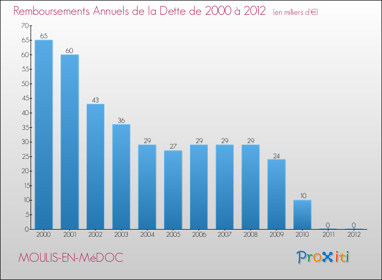 Evolution de l'annuité de la dette pour la commune de MOULIS-EN-MéDOC de 2000 à 2012 Annuités de la dette pour MOULIS-EN-MéDOC de 2000 à 2012