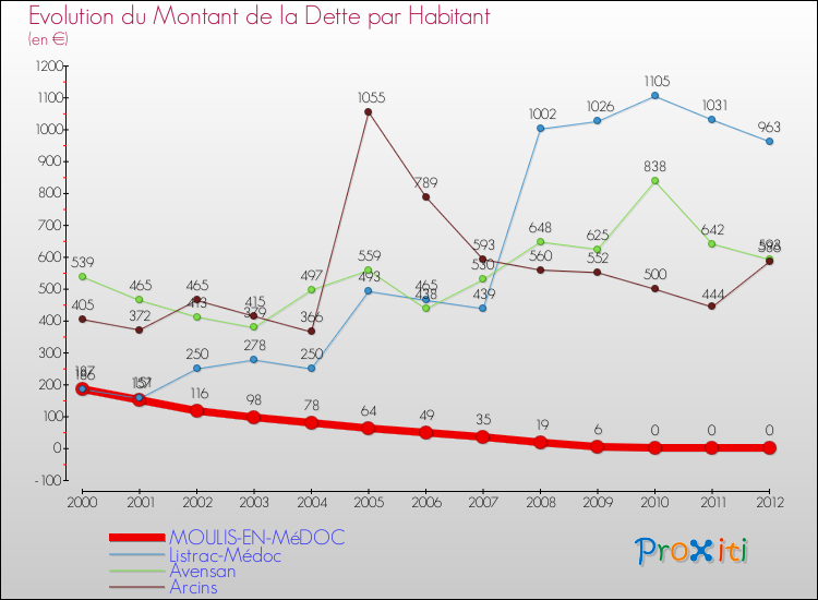 Evolution de la dette par habitant pour la commune de MOULIS-EN-MéDOC et les communes proches de 2000 à 2012 Comparaison de la dette par habitant pour MOULIS-EN-MéDOC et les communes voisines de 2000 à 2012